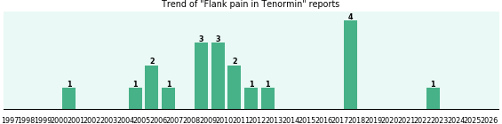 Could Tenormin cause Flank pain? Could Tenormin cause Flank pain?